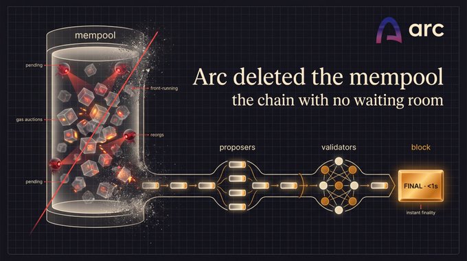 An infographic for Arc explaining 'Arc deleted the mempool the chain with no waiting room,' showing a flow diagram from a discarded mempool through proposers, validators, and a final block.