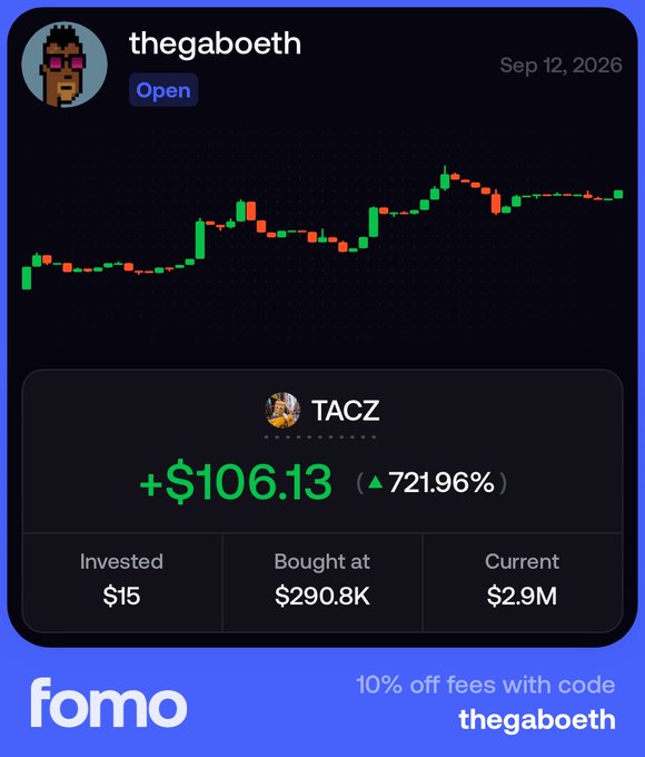 The image shows a FOMO app screenshot from user "thegaboeth" dated Sep 12, 2026, displaying a portfolio gain of +$106.13 (▲721.96%) on $TACZ, with an initial $15 investment at a $290.8K market cap that has grown to a current $2.9M valuation, visually corroborating the post's claim of being up over 720% on the token.