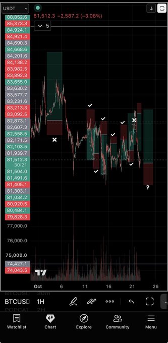 A mobile TradingView chart labeled “BTCUSD” shows Bitcoin candles around 81,512.3, marked by several X symbols, check marks, and a question mark, with a red-and-green price scale on the left.