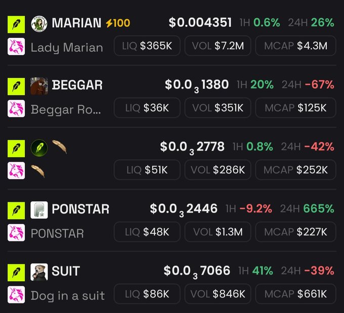 The image shows a meme coin trading dashboard displaying five tokens: MARIAN ($0.004351, +26% 24H), BEGGAR ($0.000001380, -67% 24H), an unnamed feather-themed coin ($0.0002778, -42% 24H), PONSTAR ($0.0002446, +665% 24H), and SUIT (Dog in a Suit, $0.0007066, -39% 24H), with market caps ranging from $125K to $4.3M.

This relates to the post by illustrating the volatile state of the Robinhood meme coin ecosystem, showing sharp 24-hour declines (like BEGGAR's -67%) alongside brief surges (PONSTAR's +665%), reflecting the instability described as traders leave Noxa and the broader meme wave fades.