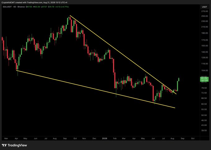 A TradingView 4-day candlestick chart of SOL/USDT on Binance shows price breaking out of a yellow falling wedge pattern, with the pair trading at $91.79 (up 4.79%) after recently closing at $87.87, reflecting the post's bullish breakout thesis for Solana heading into September.