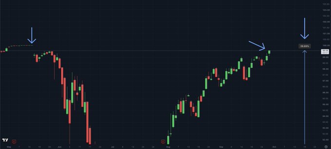 A dark-themed financial candlestick chart displays an upward trend from late October to early December, with blue arrows pointing to specific peaks and a current value reading '39.08%'.