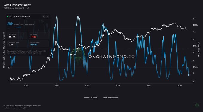 The image displays a chart from On-Chain Mind (onchainmind.io) tracking the Retail Investor Index (Supply Stablecoin %) against BTC Price from 2016 to 2026, showing the retail investor percentile has dropped to the 8th rank with 66.46M retail users and a 12m change of -3.9pp, reinforcing the post's point about retail apathy intensifying as the metric falls further into low historical territory.