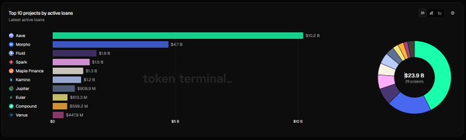 The image shows a screenshot of a graph that displays various statistics about tokens, including token terminal, active loans, and the current token project balance. The graph seems to be focused primarily on token trading and its performance over time, with the title "Top 11 projects to invest in being active." There is also a color-coded representation of the data, which makes it visually more informative and easier to interpret. The image includes text that provides additional context or details about the graph's content.
