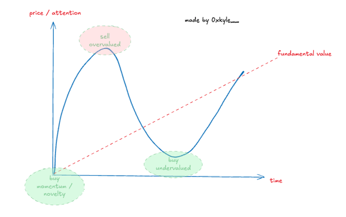 A hand-drawn graph by @xyle_ illustrating the relationship between price/attention and time over a fundamental value line, showing phases labeled 'buy momentum/novelty,' 'sell overvalued,' and 'buy undervalued.'