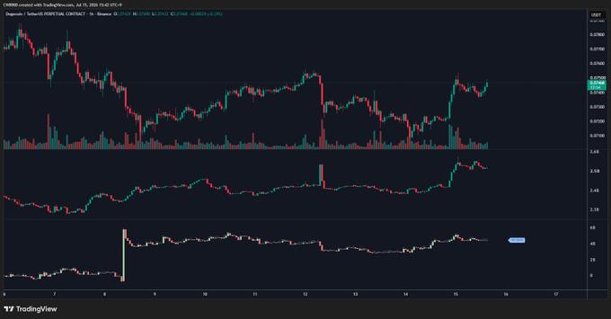 A TradingView chart of CME Dogecoin futures (DOGEUSD) on a 1-hour timeframe dated July 15, 2025, showing price action around $0.2155 with the middle panel tracking open interest and the bottom panel displaying the long/short ratio, supporting the post's observation that spot buying drove the rebound more than futures positioning.