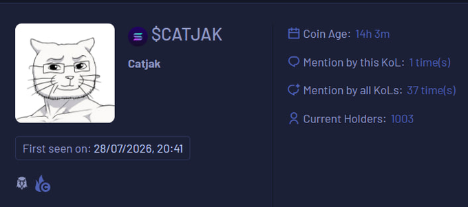 A cryptocurrency token information page for '$CATJAK (Catjak)', featuring a line drawing of a cat with glasses, and details including Coin Age: 14h 3m, Mention by this KoL: 1 time(s), Mention by all KoLs: 37 time(s), and Current Holders: 1003.
