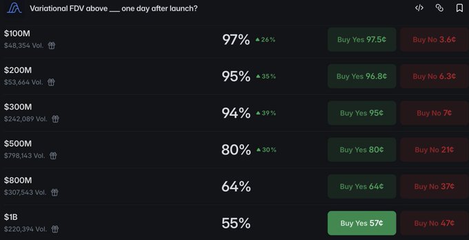 The image displays a Variational prediction market for "FDV above ___ one day after launch?" with implied probability odds ranging from 97% at $100M FDV down to just 55% at $1B FDV. The chart visually reinforces the poster's skepticism by showing a steep decline in confidence—only 55% chance the token reaches a $1B valuation—contradicting the bullish sentiment in crypto feeds predicting TGE windfalls.