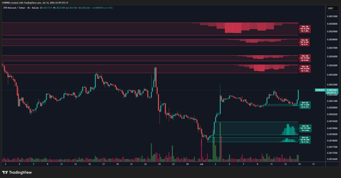 A TradingView candlestick chart of XRP/USDT shows a dense concentration of red sell-side liquidity stacked between approximately $0.00280 and $0.00300, visually confirming the thick sell wall at $0.0024-$0.003 mentioned in the post, with the current price sitting well below the resistance zone around $0.00240.
