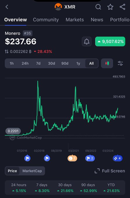 A CoinMarketCap screenshot displays Monero (XMR) at $237.66, ranked #35, with an "All" timeframe chart showing a remarkable 9,507.62% increase from its low of $0.2201—visually confirming the poster's hindsight observation of the cryptocurrency's massive long-term growth despite a current 28.43% 24-hour dip.