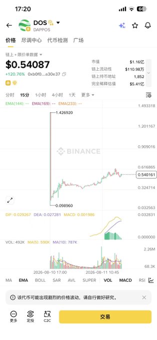 A Binance mobile app screenshot showing the DOS (DAPPOS) cryptocurrency price at $0.54087, up 120.76%, with a candlestick chart displaying price action and technical indicators.