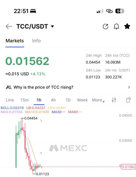 The image shows a MEXC exchange chart for TCC/USDT trading pair at $0.01562, up 4.13%, with a 24h high of $0.04454 and low of $0.01123. The chart visually supports the post's bullish sentiment about $TCC by highlighting its current price surge despite an overall downward trend.