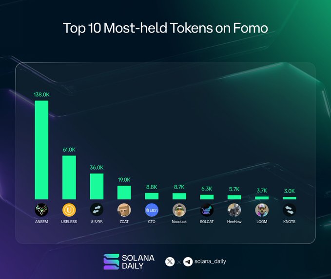 The chart, titled “Top 10 Most-held Tokens on Fomo,” ranks ZCAT first with 138K holders, followed by USELESS (61K), STONK (36K), CTO (19K), CTD (8.8K), Nasduck (8.7K), SOLCAT (6.3K), HeeHaw (5.7K), LOOM (3.7K), and KNOTS (3K). The list corresponds to the accompanying post, which links each token to its X account, and notes a likely ordering discrepancy because it places ANSEM first and ends with ZCAT.