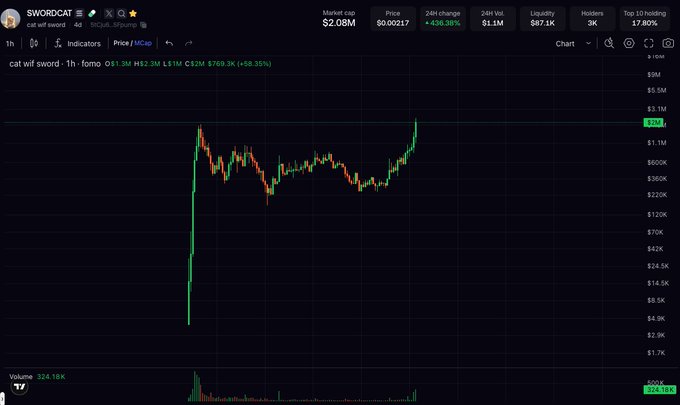 A cryptocurrency price chart on the DEX Screener interface shows the SWORDCAT token (catwif sword) trading at $0.000217 with a market cap of $2.08M and a 24-hour gain of +636.38%, displaying significant volatility on a 1-hour timeframe.