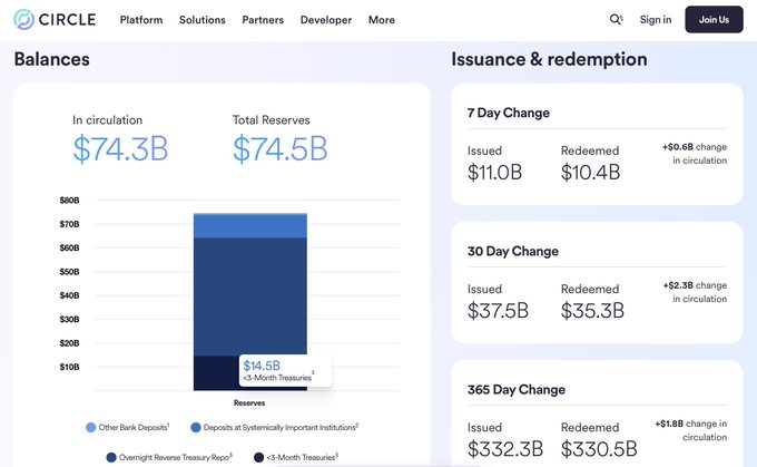 A screenshot of the Circle financial dashboard displaying 'Balances' with '$74.3B In circulation' and '$74.5B Total Reserves', alongside issuance and redemption data for 7-day, 30-day, and 365-day periods.