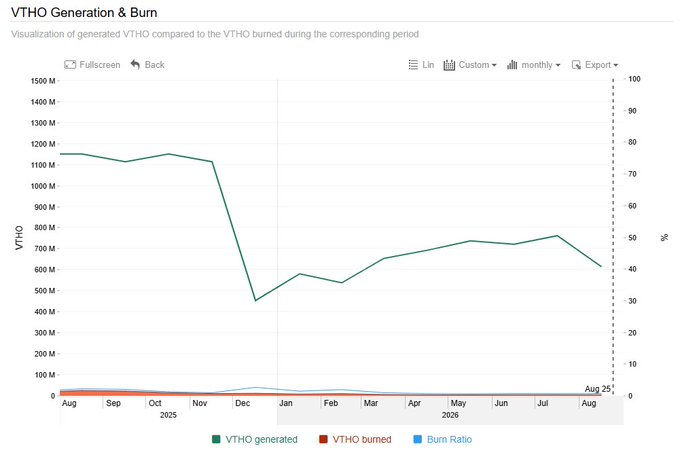 A line graph visualizing monthly VTHO generation (green) and VTHO burned (red) from August 2025 through August 2026, showing VTHO generated dropping from approximately 1150M in late 2025 to around 600M in August 2026, while VTHO burned remains near zero throughout, illustrating a burn ratio consistently between 1-4%. This chart directly supports the post's argument that despite reduced VTHO emissions following the Hayabusa update, insufficient on-chain activity has kept the burn ratio low, limiting upward pressure on VET's price.