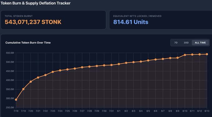 A 'Token Burn & Supply Deflation Tracker' dashboard showing a TOTAL $TOKEN BURNT of 543,071,237 $TONK, equivalent to 814.61 Units, with a cumulative token burn line graph trending upward from 250M to 550M over time.