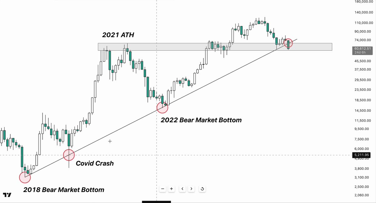 In the image, there are two price points for Bitcoin shown on a chart. The first price point represents the lowest level of price where people are most likely trading Bitcoins (likely around oneBTC), while the second price point shows an upper level where prices might be higher but less likely to be directly related to trading. The Bitcoin price is currently sitting below this lower level, which could signal a market dip or bearish trend. It's also worth noting that there are two red circles with black text in the image. The first circle likely indicates that Bitcoin BTC has not reached its lowest price yet, while the second circle might represent a specific event or piece of information about the Bitcoin market that could be relevant to understanding the current trend.