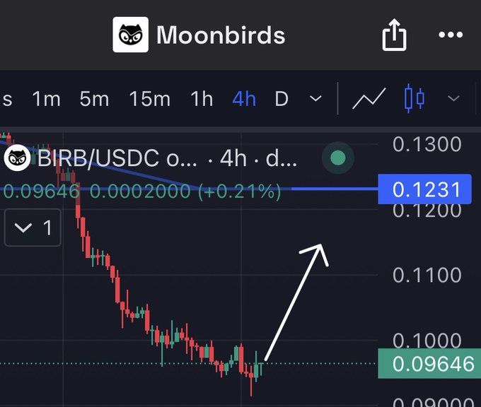 The image features an Excel Chart with Bitcoin information, including some negative numbers and bars showing different values. A caption below the chart states that " @ moonbirds team continues to ship & generate more revenue @ vibes_tcg Season 3 is in a couple of weeks". This implies that there are still many transactions happening within the Bitcoin community, and they continue working towards generating more revenue. The post appears to be about a meme or joke related to Bitcoin but does not provide any specific details on the content being posted.