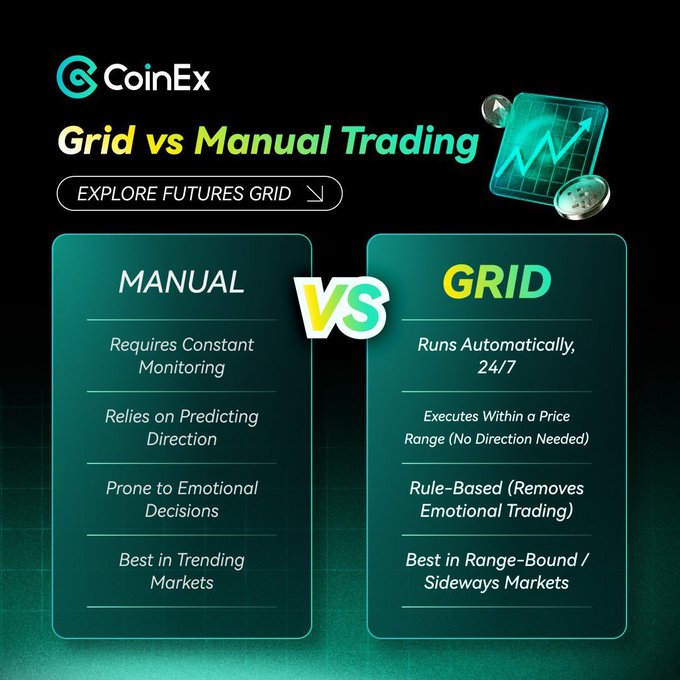 A CoinEx promotional graphic comparing 'Grid vs Manual Trading,' highlighting that Manual requires constant monitoring and is best for trending markets, while Grid runs automatically 24/7 and is best for range-bound/sideways markets.