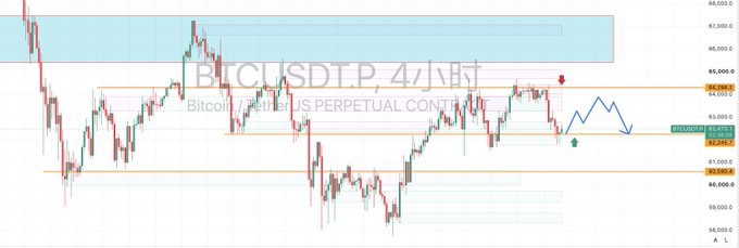 A 4-hour BTCUSDT.P chart shows Bitcoin's perpetual contract trading near $52,872, with the price contained within a descending range between approximately $56,000 and $50,000. The chart highlights a recent bearish move from the upper boundary toward key support, with annotations suggesting a potential short-term bounce before further downside, consistent with the post's analysis of declining market sentiment driven by Fed rate hike concerns and geopolitical tensions.