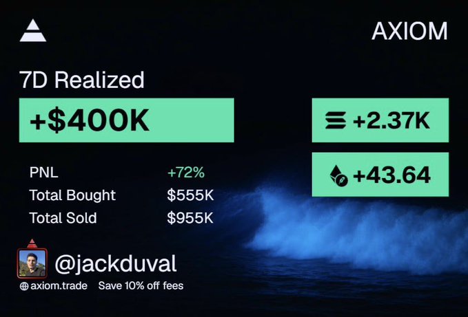 A Axiom trading dashboard shows a 7-day realized profit of +$400K with a +72% PNL, $555K total bought, $955K total sold, and a +43.64 SOL gain for user @jackduval. The image illustrates the trader's celebratory post about hitting the $400K weekly milestone, fueling his "million dollar October" goal.
