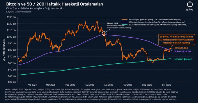 The image is a Turkish-language chart titled "Bitcoin ve 50 / 200 Haftalık Hareketli Ortalamaları" showing Bitcoin's weekly price action against its 50-week and 200-week moving averages from late 2024 into 2026, with current values of BTC at $81,159, the 50W MA at $78,786, and the 200W MA at $65,487. The chart highlights a key bullish signal: BTC closed the week above its 50-week moving average (~$78,786) for the first time in 45 weeks (since November 2024), confirming the post's claim about the major technical breakout.