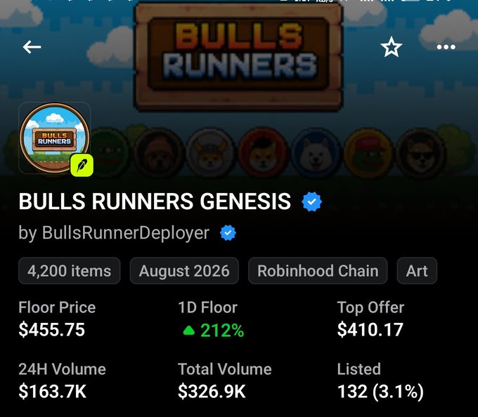 A screenshot of the "Bulls Runners Genesis" NFT collection page on Robinhood Chain, showing a floor price of $455.75 (up 212% in 1D) with 4,200 items and 24H volume of $163.7K, highlighting the user's regret over selling their Bulls Runners at $220 only to see it pump to $455.