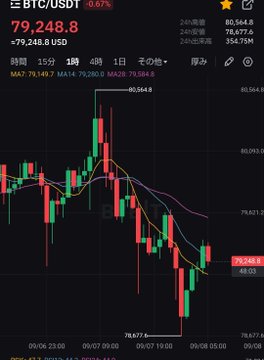 A cryptocurrency chart displays BTC/USDT trading data showing a price of 79,248.8 USDT, down 0.67%, with red and green candlesticks indicating price movement.