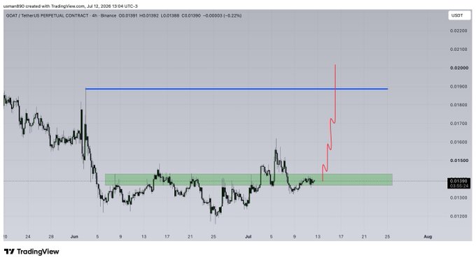 A TradingView 4-hour chart for GOAT/USDT perpetual contract on Binance shows the price consolidating sideways within a highlighted green support zone (around $0.0138-$0.0143) below a blue horizontal resistance level near $0.0190, with a red arrow projecting a potential breakout move higher toward $0.0200-$0.0210. The chart illustrates a bullish setup suggesting $GOAT may break out of its current range to retest previous highs.