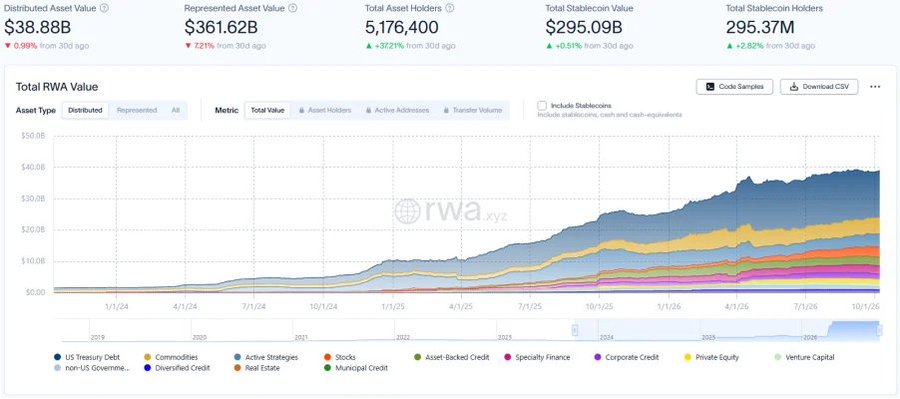 A financial dashboard from rwa.xyz showing Real World Asset (RWA) statistics, including Total Asset Value at $38.88B, with a stacked area chart displaying the growth of various asset types from 2019 through 2026.