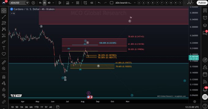 A Cardano (ADA/USD) 4-hour Kraken chart annotated with Elliott Wave labels showing a 3-wave advance from the June low toward the key $0.18 decision level, with Fibonacci retracement zones marked between $0.150–$0.222, including the 38.20% ($0.187), 50% ($0.196), and 100% ($0.222) levels where a potential wave 2 or A top could form.