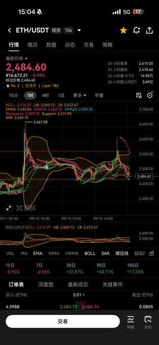 A mobile phone screenshot showing an ETH/USDT cryptocurrency trading chart on a 15-minute timeframe, displaying a current price of 2,484.60 with various technical indicators like BOLL, EMA, and SAR overlaid on candlestick data.