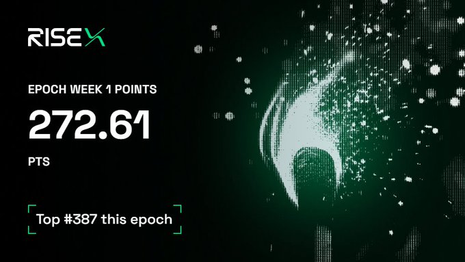 The image displays a RiseX dashboard card showing "EPOCH WEEK 1 POINTS: 272.61 PTS" with a ranking of "Top #387 this epoch," featuring a stylized green and white logo against a dark, digital-themed background with scattered pixel-like particles. This visually represents the trader's first-week performance on RiseX, highlighting their accumulated points and competitive ranking as referenced in the post about their high-funding-rate trading strategy.