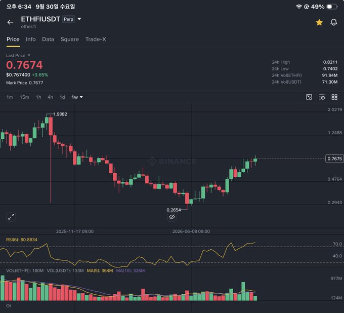 A screenshot of the Binance app displaying the ETHFI/USDT perpetual trading pair chart on ether.fi, showing a current price of 0.7674 and a +3.65% increase.