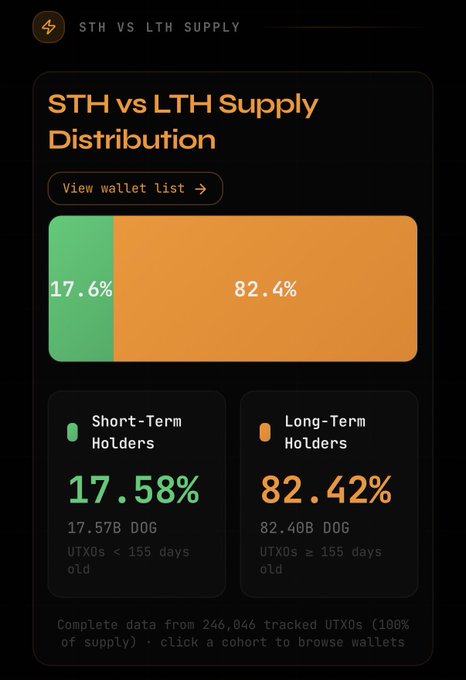 The image displays an "STH vs LTH Supply Distribution" chart for $DOG, showing Short-Term Holders control 17.58% (17.57B DOG, UTXOs <155 days old) while Long-Term Holders dominate with 82.42% (82.40B DOG, UTXOs ≥155 days old), based on 246,046 tracked UTXOs. This holder distribution data visually reinforces the post's message to Michael Saylor, demonstrating $DOG's strong long-term holder base on Bitcoin.