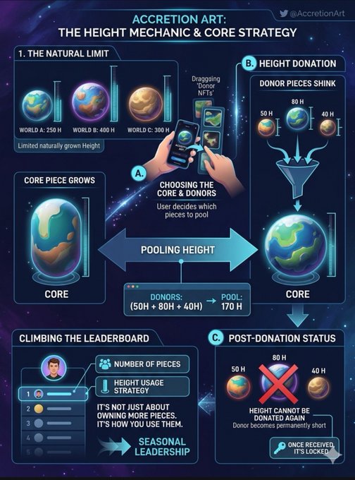 An infographic by @AccretionArt titled 'ACCRETION ART: THE HEIGHT MECHANIC & CORE STRATEGY' explaining a height donation system involving world NFTs, donor pooling, and leaderboard climbing.