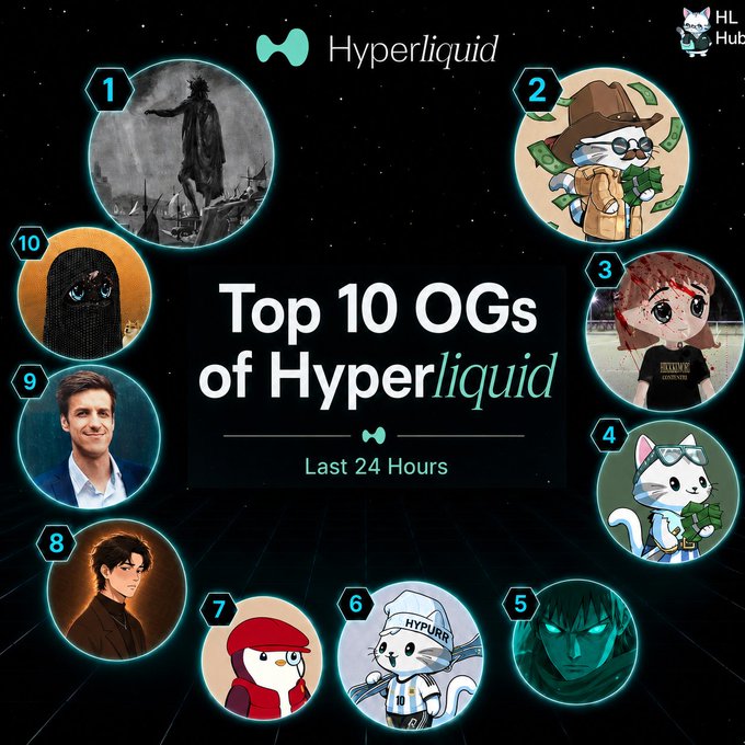 The image is a graphic titled "Top 10 OGs of Hyperliquid - Last 24 Hours," featuring the Hyperliquid logo and a rotating lineup of 10 circular avatars, each numbered and showcasing different characters, people, and stylized art. The accompanying post credits the top 10 active contributors in the Hyperliquid ecosystem, naming handles like @shaundadevens, @NMTD8, and @VikingoDigital_, while the image visually represents these standout community members from the past day.
