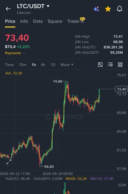 A Binance price chart shows Litecoin (LTC/USDT) trading at $73.40, up 3.22% from $73.4, with a 24-hour high of $73.41 and low of $68.96. The chart displays a sharp recovery from a low of $58.80 on September 22 to a peak of $74.86 on September 24, suggesting another bullish rally may be on the horizon.