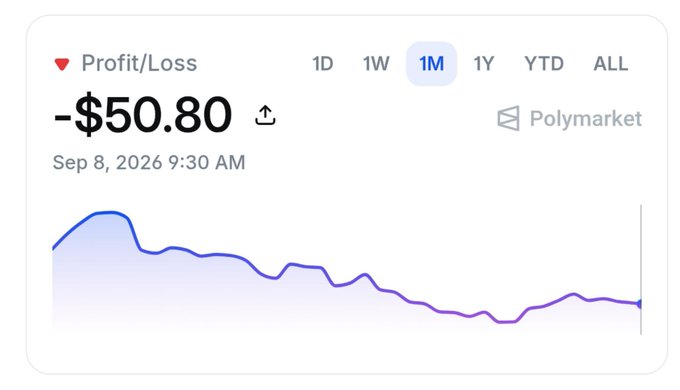 A Polymarket profit/loss chart showing -$50.80 dated Sep 8, 2026 9:30 AM with a 1M timeframe selected and a declining purple trend line.