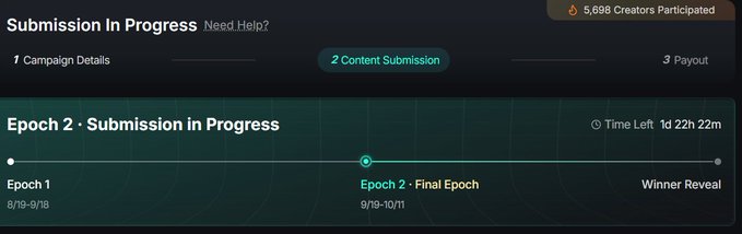 Screenshot of a creator campaign submission page showing 'Submission In Progress' for Epoch 2 (9/19-10/11), with 5,698 creators participating, 1d 22h 22m remaining, in the Content Submission phase.