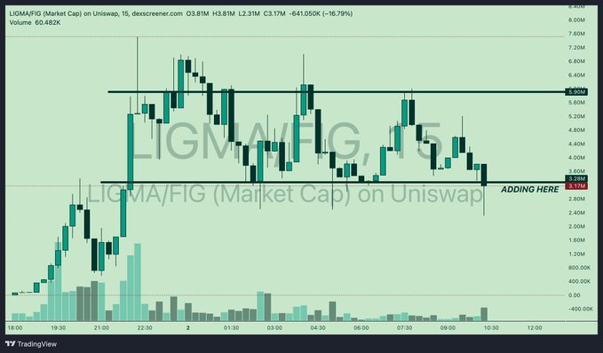 A TradingView chart displays LIGMA/FIG (Market Cap) on Uniswap, showing a 16.79% drop to $3.81M, with annotations marking '5.90M' resistance and '3.39M' support labeled 'ADDING HERE'.