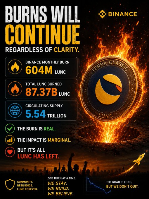 A Binance infographic titled 'BURNS WILL CONTINUE REGARDLESS OF CLARITY' showing Terra Classic (LUNC) statistics: 604M monthly burn, 87.37B total burned, and 5.54 trillion circulating supply.
