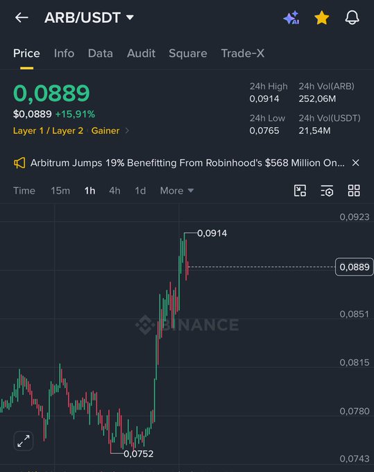 A Binance cryptocurrency trading chart for the ARB/USDT pair showing the current price at 0.0889 USDT with a +15.91% gain, labeled as a 'Layer 1 / Layer 2 Gainer', with a 1-hour candlestick chart showing a price surge to 0.0914.