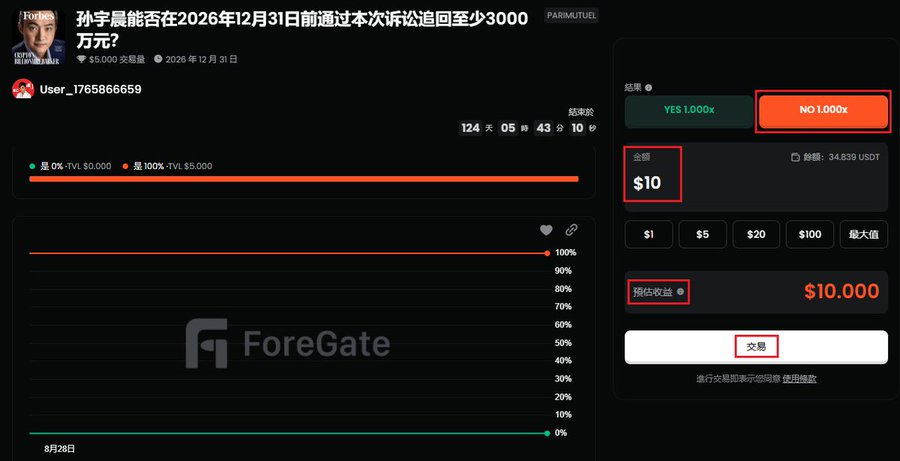 A ForeGate prediction market interface in Chinese, asking whether 'Sun Yuchen' can recover at least 30 million yuan by December 31, 2026, showing user 'User_1765866659' placing a $10 bet on the 'NO 1.000x' outcome.