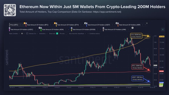 In this image, we see a chart with Bitcoin, Ethereum, and Ripple at the top. The Bitcoin figure stands at 5M while the Ethereum figure increases to 6M, followed by Ripple at 2M, indicating a rise in cryptocurrency values. Additionally, there is text that states that Ethereum is just 5M wallets away from hitting 200M non-empty addresses, with 230% more holders than $BTC, despite bearish sentiment among cryptocurrency users.