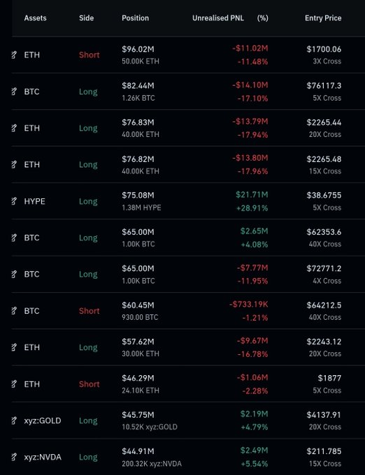 The image displays a trading dashboard showing the largest whale positions on Hyperliquid, with assets including ETH (short -$11.02M, longs down -$13.79M and -$13.80M), BTC (longs down -$14.10M and -$7.77M), HYPE (long up +$21.71M), and xyz:GOLD/xyz:NVDA (both modestly positive). It visually confirms the post's claim that nearly all major whale positions are underwater, with the sole exception being the long HYPE position showing a +28.91% unrealized gain.
