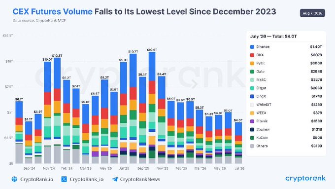 A CryptoRank bar chart titled 'CEX Futures Volume Falls to Its Lowest Level Since December 2023' showing July '26 total of $4.0T, with Binance leading at $1.40T, followed by OKX, Bybit, and others.