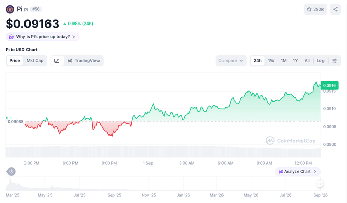 The image shows a CoinMarketCap price chart for Pi (PI) at $0.09163, up 0.98% in 24 hours, with the price trending upward from lows around $0.0894 to recent highs near $0.0916 over the displayed period. This visual supports the post's claim of PI's 0.96% gain to $0.0915, illustrating the upward momentum toward the $0.095 target while maintaining support above $0.09.