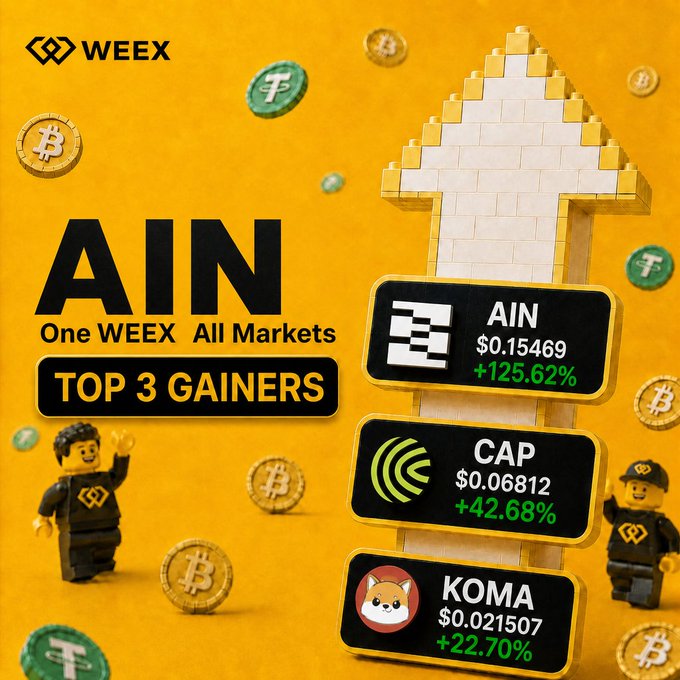 A promotional graphic for WEEX cryptocurrency exchange displays the "Top 3 Gainers" on an orange background with Lego-style figures and floating coins, highlighting AIN at $0.15469 (+125.62%) as the leader, followed by CAP at $0.06812 (+42.68%) and KOMA at $0.021507 (+22.70%). The image directly visualizes the post's data, showcasing the top three performing tokens with their tickers, prices, and percentage gains as listed.